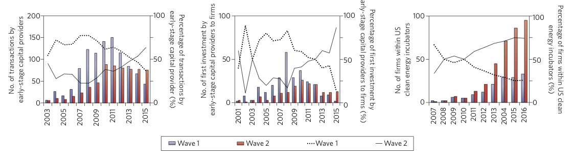 Bumpus and Comello, 2017 Clean Energy Investment Waves, Nature Climate Change